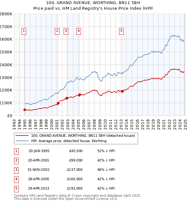 100, GRAND AVENUE, WORTHING, BN11 5BH: Price paid vs HM Land Registry's House Price Index