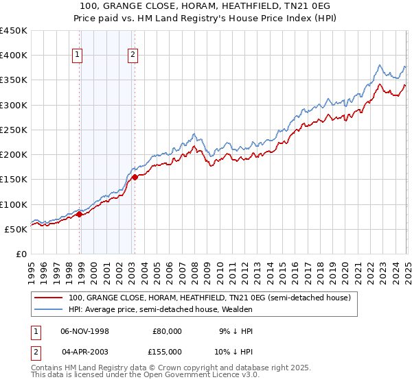 100, GRANGE CLOSE, HORAM, HEATHFIELD, TN21 0EG: Price paid vs HM Land Registry's House Price Index