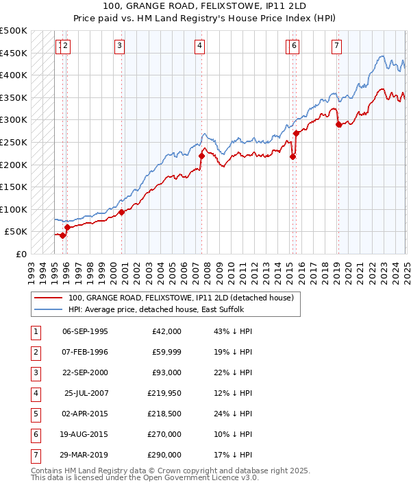 100, GRANGE ROAD, FELIXSTOWE, IP11 2LD: Price paid vs HM Land Registry's House Price Index