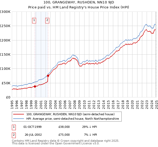 100, GRANGEWAY, RUSHDEN, NN10 9JD: Price paid vs HM Land Registry's House Price Index