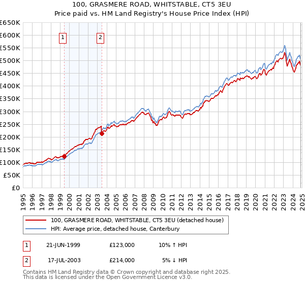 100, GRASMERE ROAD, WHITSTABLE, CT5 3EU: Price paid vs HM Land Registry's House Price Index