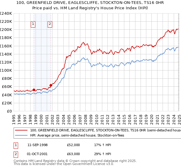 100, GREENFIELD DRIVE, EAGLESCLIFFE, STOCKTON-ON-TEES, TS16 0HR: Price paid vs HM Land Registry's House Price Index