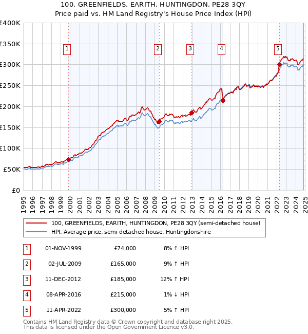 100, GREENFIELDS, EARITH, HUNTINGDON, PE28 3QY: Price paid vs HM Land Registry's House Price Index