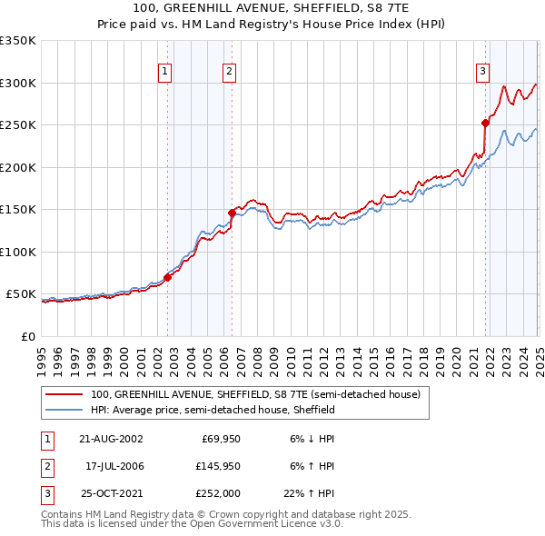 100, GREENHILL AVENUE, SHEFFIELD, S8 7TE: Price paid vs HM Land Registry's House Price Index