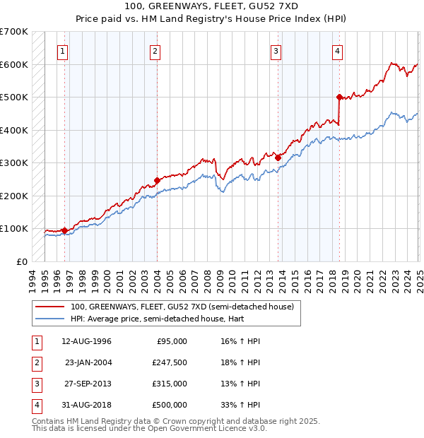 100, GREENWAYS, FLEET, GU52 7XD: Price paid vs HM Land Registry's House Price Index