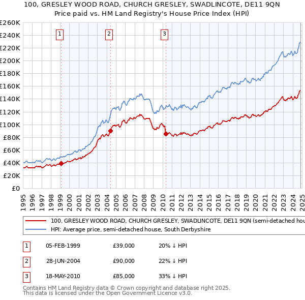 100, GRESLEY WOOD ROAD, CHURCH GRESLEY, SWADLINCOTE, DE11 9QN: Price paid vs HM Land Registry's House Price Index