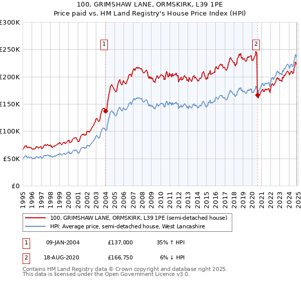 100, GRIMSHAW LANE, ORMSKIRK, L39 1PE: Price paid vs HM Land Registry's House Price Index