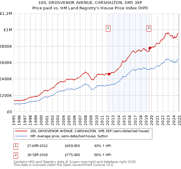 100, GROSVENOR AVENUE, CARSHALTON, SM5 3EP: Price paid vs HM Land Registry's House Price Index