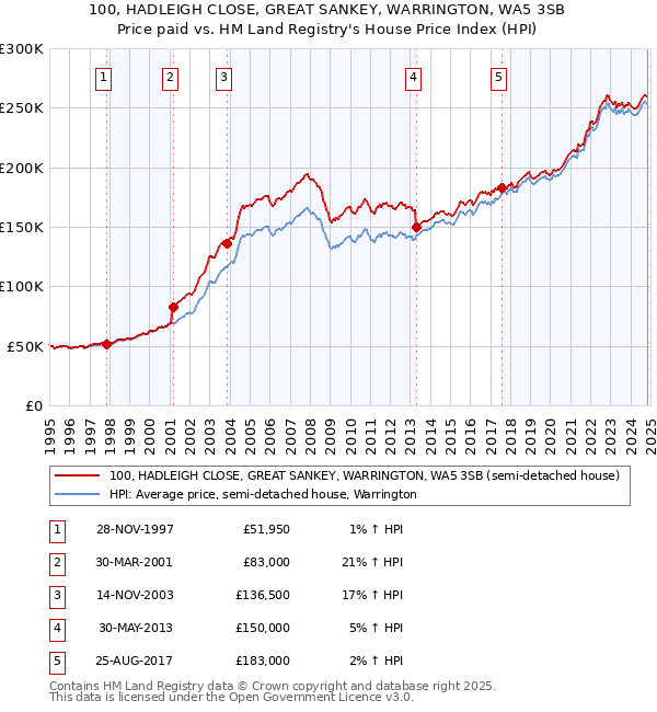 100, HADLEIGH CLOSE, GREAT SANKEY, WARRINGTON, WA5 3SB: Price paid vs HM Land Registry's House Price Index