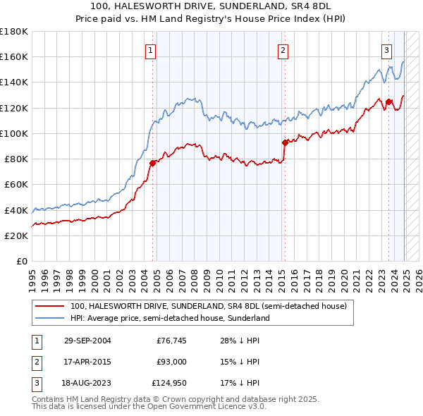 100, HALESWORTH DRIVE, SUNDERLAND, SR4 8DL: Price paid vs HM Land Registry's House Price Index