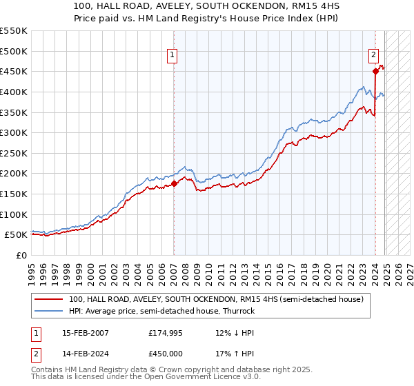 100, HALL ROAD, AVELEY, SOUTH OCKENDON, RM15 4HS: Price paid vs HM Land Registry's House Price Index