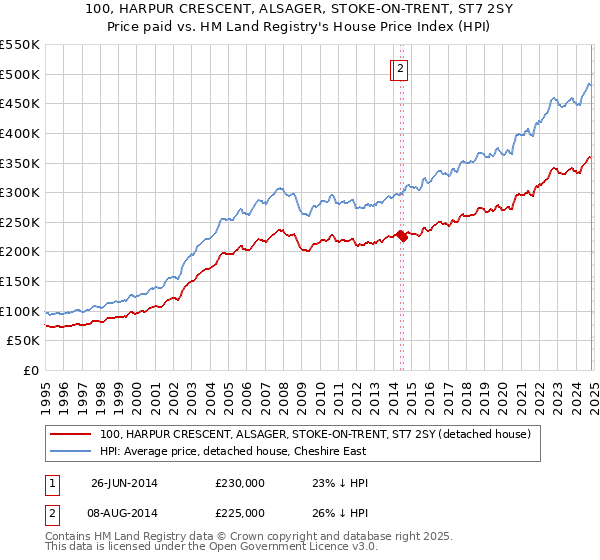 100, HARPUR CRESCENT, ALSAGER, STOKE-ON-TRENT, ST7 2SY: Price paid vs HM Land Registry's House Price Index