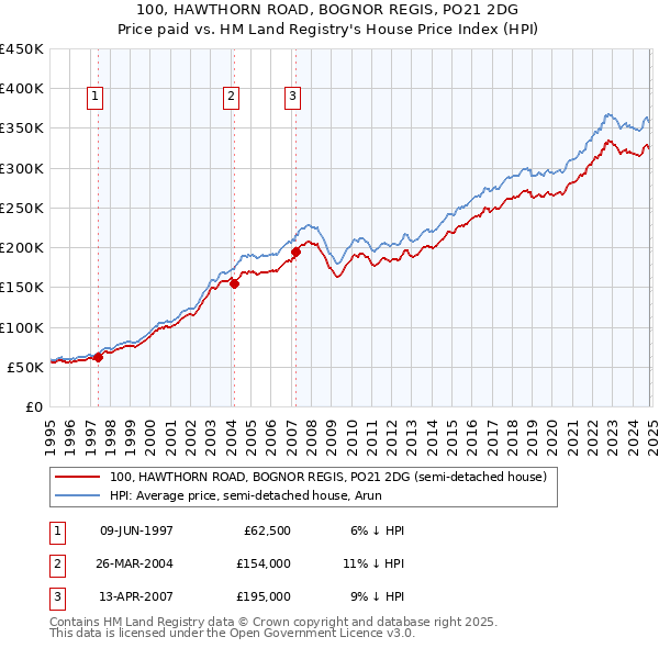 100, HAWTHORN ROAD, BOGNOR REGIS, PO21 2DG: Price paid vs HM Land Registry's House Price Index