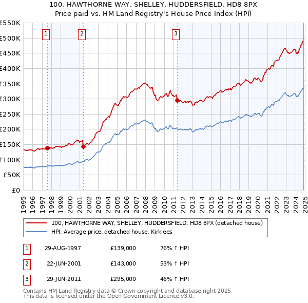 100, HAWTHORNE WAY, SHELLEY, HUDDERSFIELD, HD8 8PX: Price paid vs HM Land Registry's House Price Index