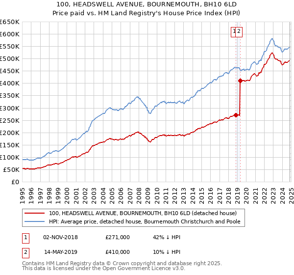 100, HEADSWELL AVENUE, BOURNEMOUTH, BH10 6LD: Price paid vs HM Land Registry's House Price Index