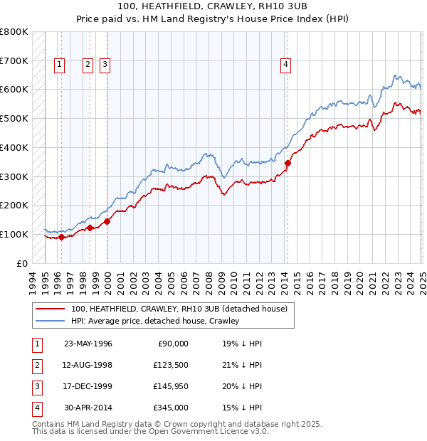 100, HEATHFIELD, CRAWLEY, RH10 3UB: Price paid vs HM Land Registry's House Price Index