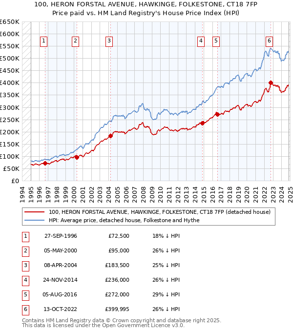 100, HERON FORSTAL AVENUE, HAWKINGE, FOLKESTONE, CT18 7FP: Price paid vs HM Land Registry's House Price Index