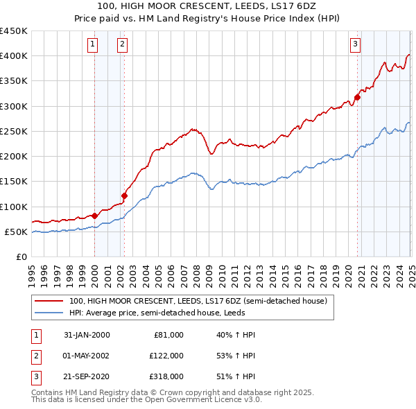 100, HIGH MOOR CRESCENT, LEEDS, LS17 6DZ: Price paid vs HM Land Registry's House Price Index