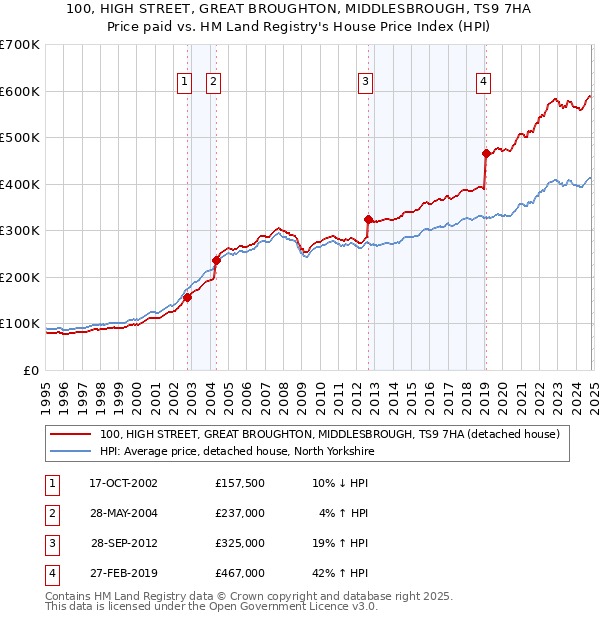 100, HIGH STREET, GREAT BROUGHTON, MIDDLESBROUGH, TS9 7HA: Price paid vs HM Land Registry's House Price Index