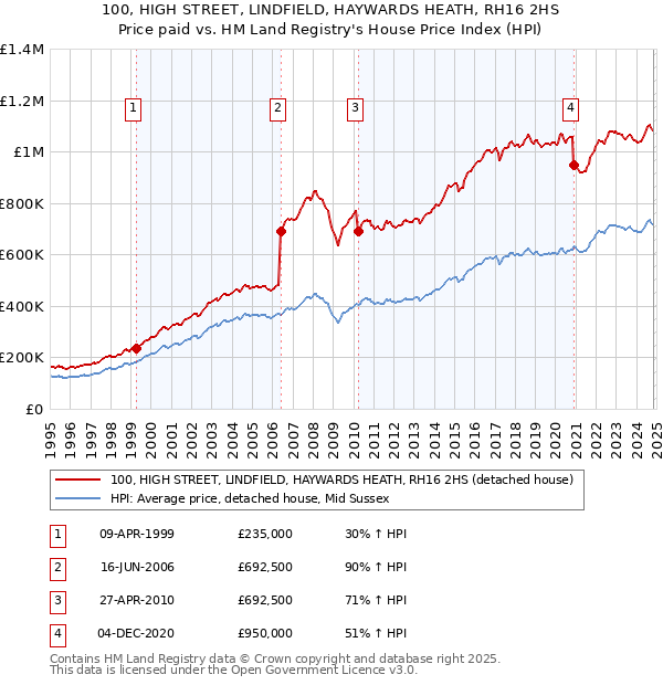 100, HIGH STREET, LINDFIELD, HAYWARDS HEATH, RH16 2HS: Price paid vs HM Land Registry's House Price Index