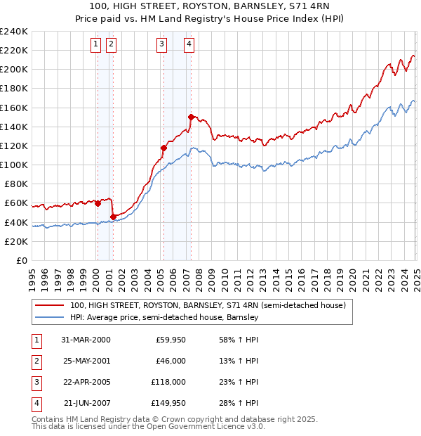 100, HIGH STREET, ROYSTON, BARNSLEY, S71 4RN: Price paid vs HM Land Registry's House Price Index