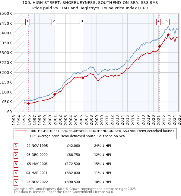 100, HIGH STREET, SHOEBURYNESS, SOUTHEND-ON-SEA, SS3 9AS: Price paid vs HM Land Registry's House Price Index