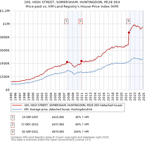 100, HIGH STREET, SOMERSHAM, HUNTINGDON, PE28 3EH: Price paid vs HM Land Registry's House Price Index