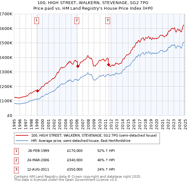 100, HIGH STREET, WALKERN, STEVENAGE, SG2 7PG: Price paid vs HM Land Registry's House Price Index