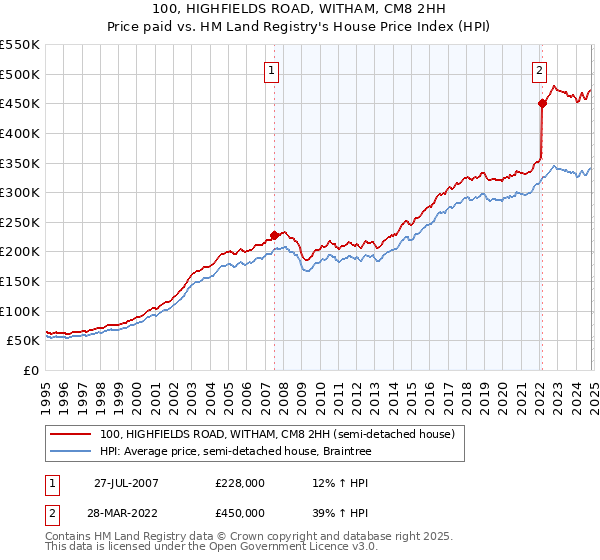 100, HIGHFIELDS ROAD, WITHAM, CM8 2HH: Price paid vs HM Land Registry's House Price Index