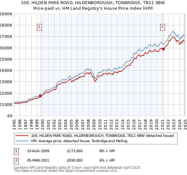 100, HILDEN PARK ROAD, HILDENBOROUGH, TONBRIDGE, TN11 9BW: Price paid vs HM Land Registry's House Price Index