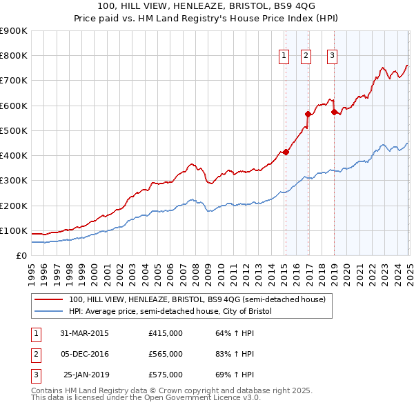 100, HILL VIEW, HENLEAZE, BRISTOL, BS9 4QG: Price paid vs HM Land Registry's House Price Index