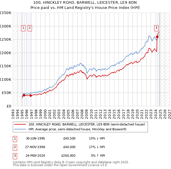 100, HINCKLEY ROAD, BARWELL, LEICESTER, LE9 8DN: Price paid vs HM Land Registry's House Price Index