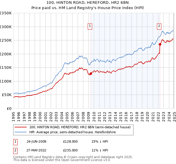 100, HINTON ROAD, HEREFORD, HR2 6BN: Price paid vs HM Land Registry's House Price Index