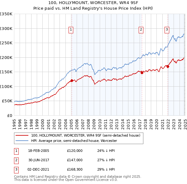 100, HOLLYMOUNT, WORCESTER, WR4 9SF: Price paid vs HM Land Registry's House Price Index