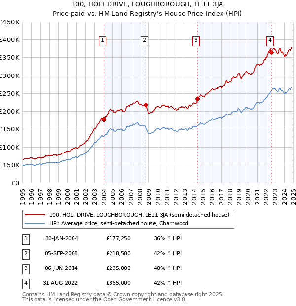 100, HOLT DRIVE, LOUGHBOROUGH, LE11 3JA: Price paid vs HM Land Registry's House Price Index