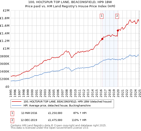 100, HOLTSPUR TOP LANE, BEACONSFIELD, HP9 1BW: Price paid vs HM Land Registry's House Price Index