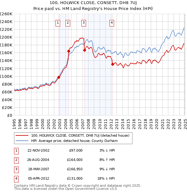 100, HOLWICK CLOSE, CONSETT, DH8 7UJ: Price paid vs HM Land Registry's House Price Index