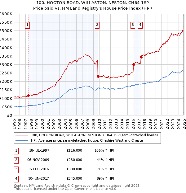 100, HOOTON ROAD, WILLASTON, NESTON, CH64 1SP: Price paid vs HM Land Registry's House Price Index