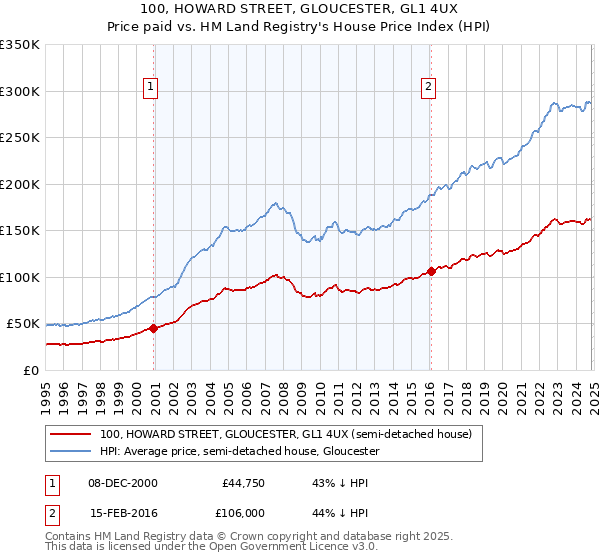 100, HOWARD STREET, GLOUCESTER, GL1 4UX: Price paid vs HM Land Registry's House Price Index