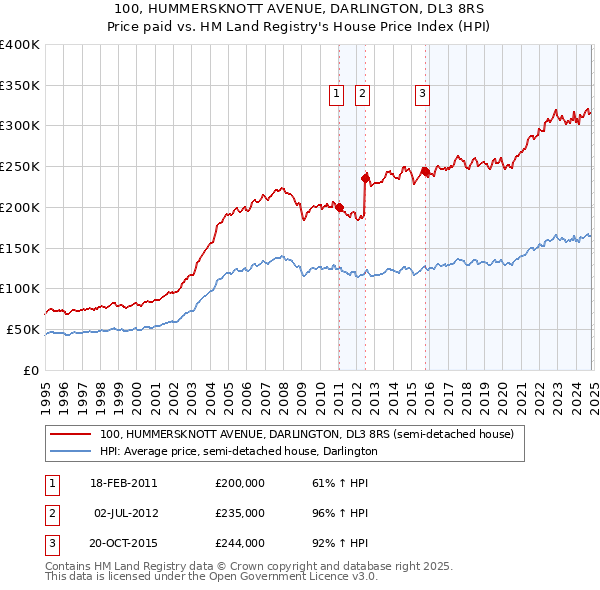 100, HUMMERSKNOTT AVENUE, DARLINGTON, DL3 8RS: Price paid vs HM Land Registry's House Price Index