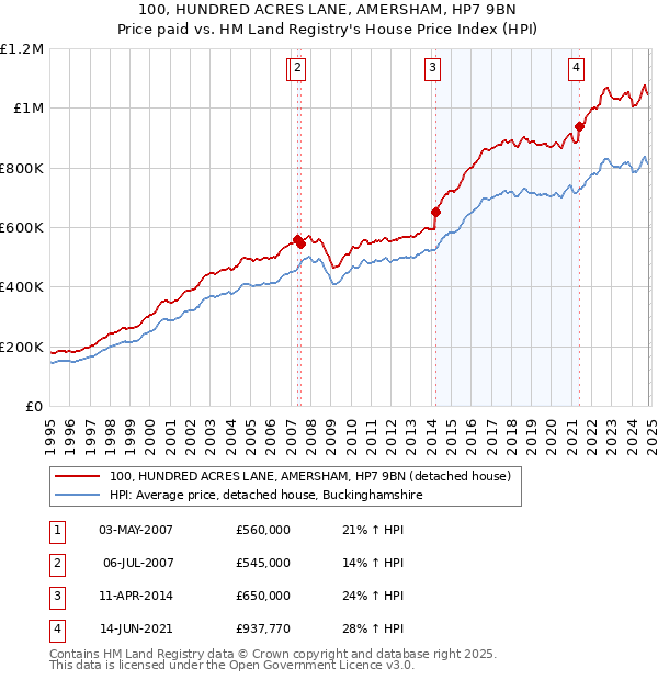 100, HUNDRED ACRES LANE, AMERSHAM, HP7 9BN: Price paid vs HM Land Registry's House Price Index