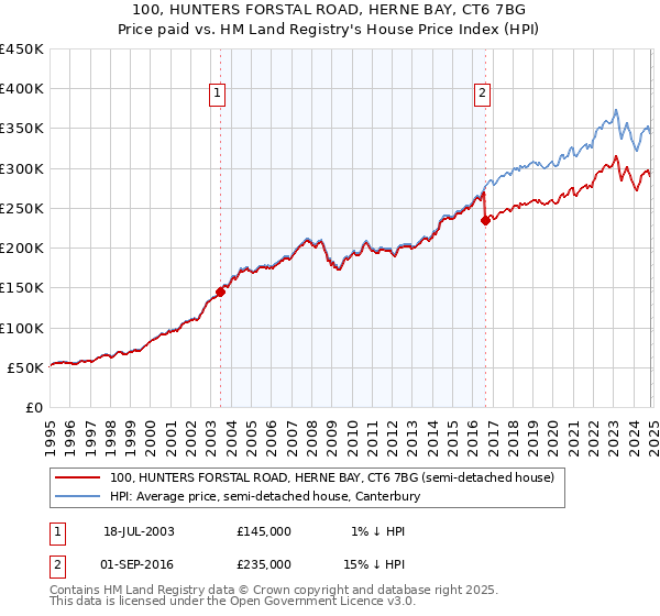 100, HUNTERS FORSTAL ROAD, HERNE BAY, CT6 7BG: Price paid vs HM Land Registry's House Price Index