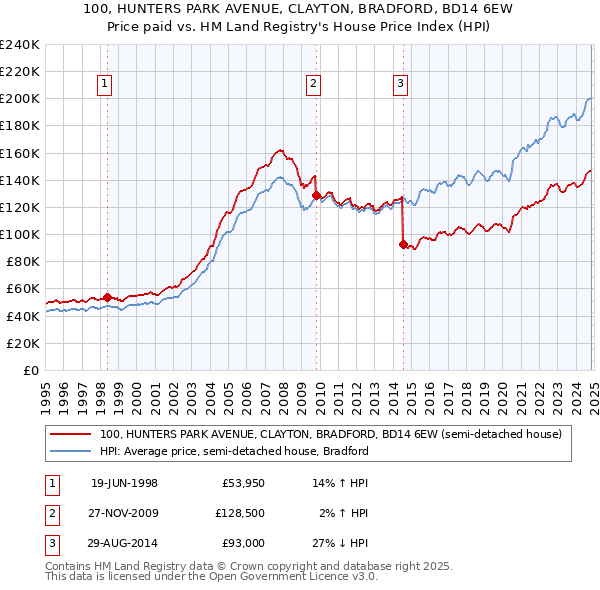 100, HUNTERS PARK AVENUE, CLAYTON, BRADFORD, BD14 6EW: Price paid vs HM Land Registry's House Price Index