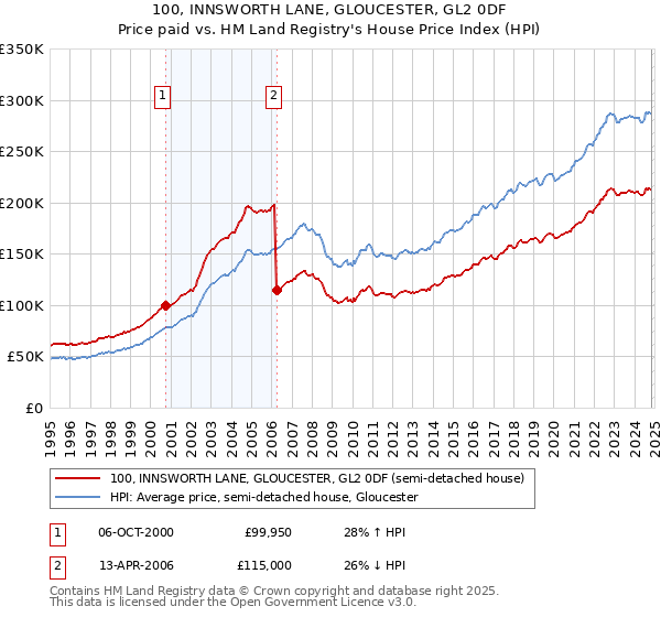 100, INNSWORTH LANE, GLOUCESTER, GL2 0DF: Price paid vs HM Land Registry's House Price Index