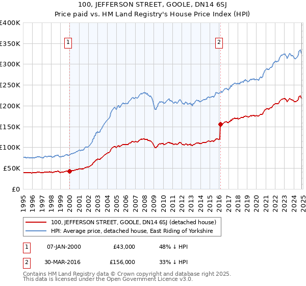 100, JEFFERSON STREET, GOOLE, DN14 6SJ: Price paid vs HM Land Registry's House Price Index