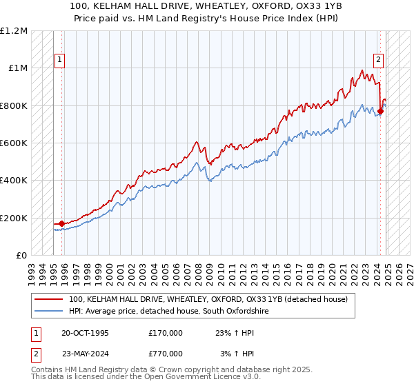 100, KELHAM HALL DRIVE, WHEATLEY, OXFORD, OX33 1YB: Price paid vs HM Land Registry's House Price Index