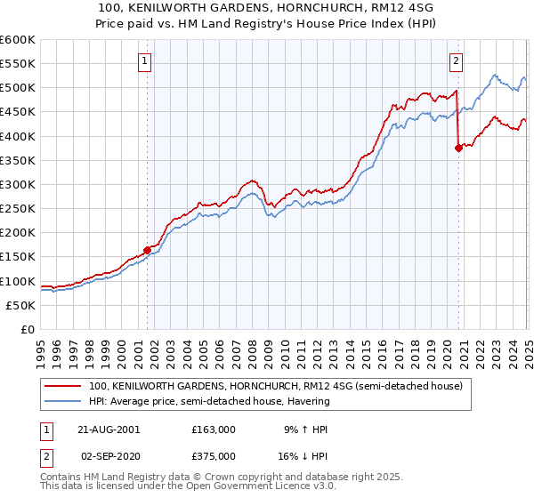 100, KENILWORTH GARDENS, HORNCHURCH, RM12 4SG: Price paid vs HM Land Registry's House Price Index