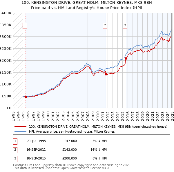 100, KENSINGTON DRIVE, GREAT HOLM, MILTON KEYNES, MK8 9BN: Price paid vs HM Land Registry's House Price Index