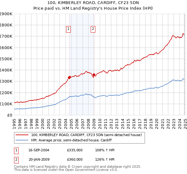 100, KIMBERLEY ROAD, CARDIFF, CF23 5DN: Price paid vs HM Land Registry's House Price Index