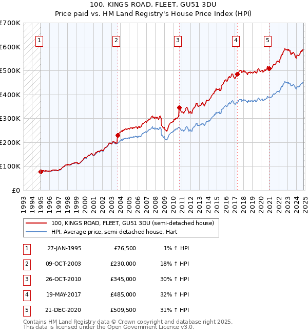 100, KINGS ROAD, FLEET, GU51 3DU: Price paid vs HM Land Registry's House Price Index